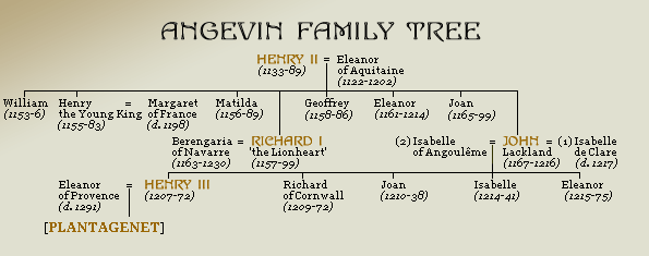 Family tree of the Angevin Dynasty