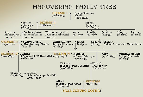 Family tree of the Hanoverian Dynasty