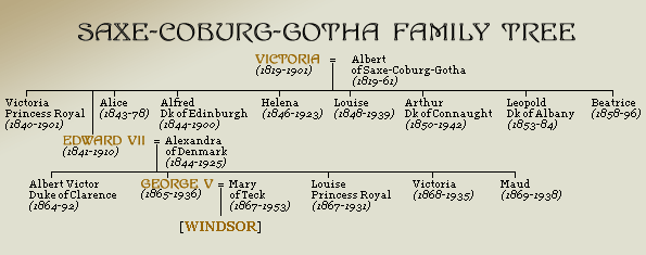 Family tree of the Saxe-Coburg-Gotha Dynasty