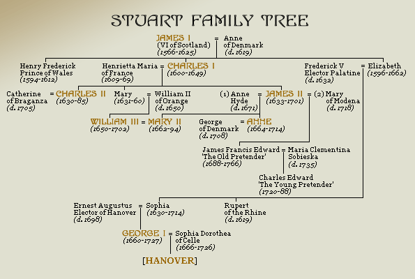 Family tree of the Stuart Dynasty