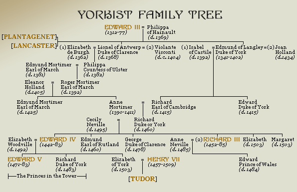 Family tree of the Yorkist Dynasty